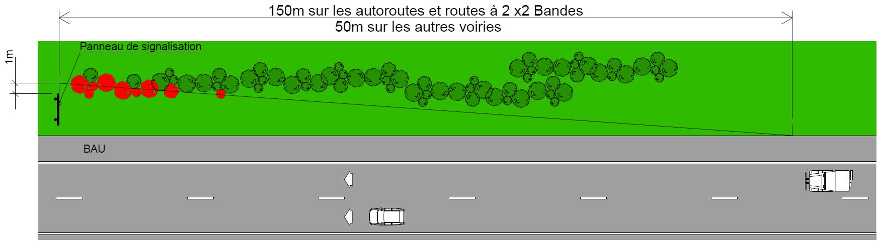 Illustration du placement d'un panneau de signalisation